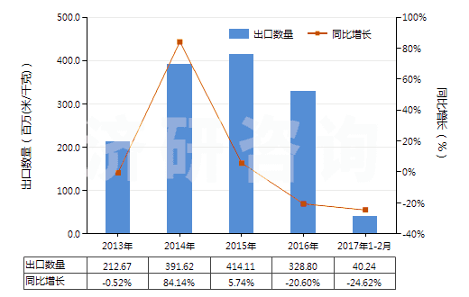 2013-2017年2月中國聚酯短纖＜85%棉混印花平紋布（平米重≤170g）(HS55134100)出口量及增速統(tǒng)計